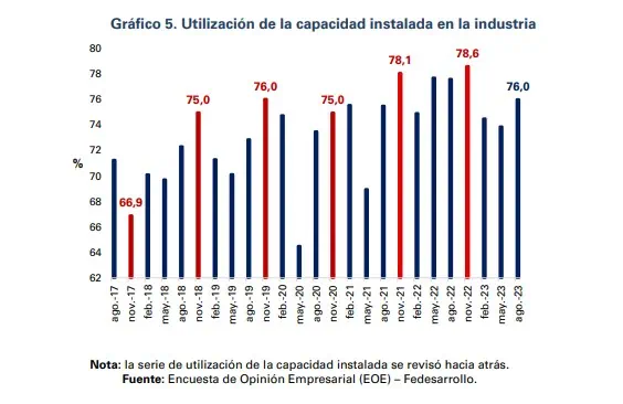 En agosto, confianza comercial en Colombia cayó a su segundo nivel más bajo del 2023 Capacidad Instalada agosto. Foto: Fedesarrollo.