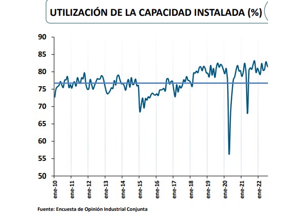 Comportamiento de la capacidad instalada. Foto: ANDI