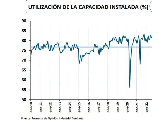 Encuesta ANDI: A junio cayó producción industrial y se deterioró clima de negocios Comportamiento de la capacidad instalada. Foto: ANDI