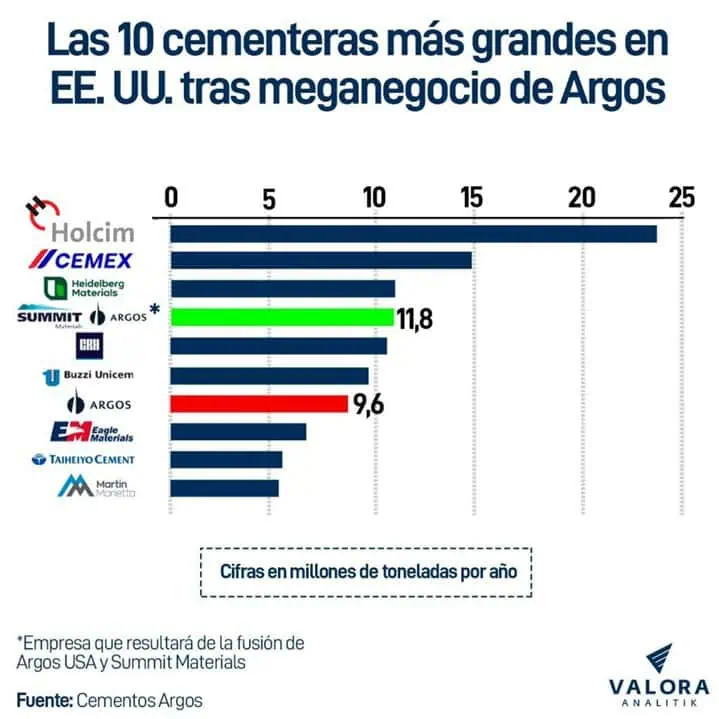 Acuerdo entre Summit y Argos generará mayores resultados de lo esperado Las 10 cementeras más grandes en EE. UU