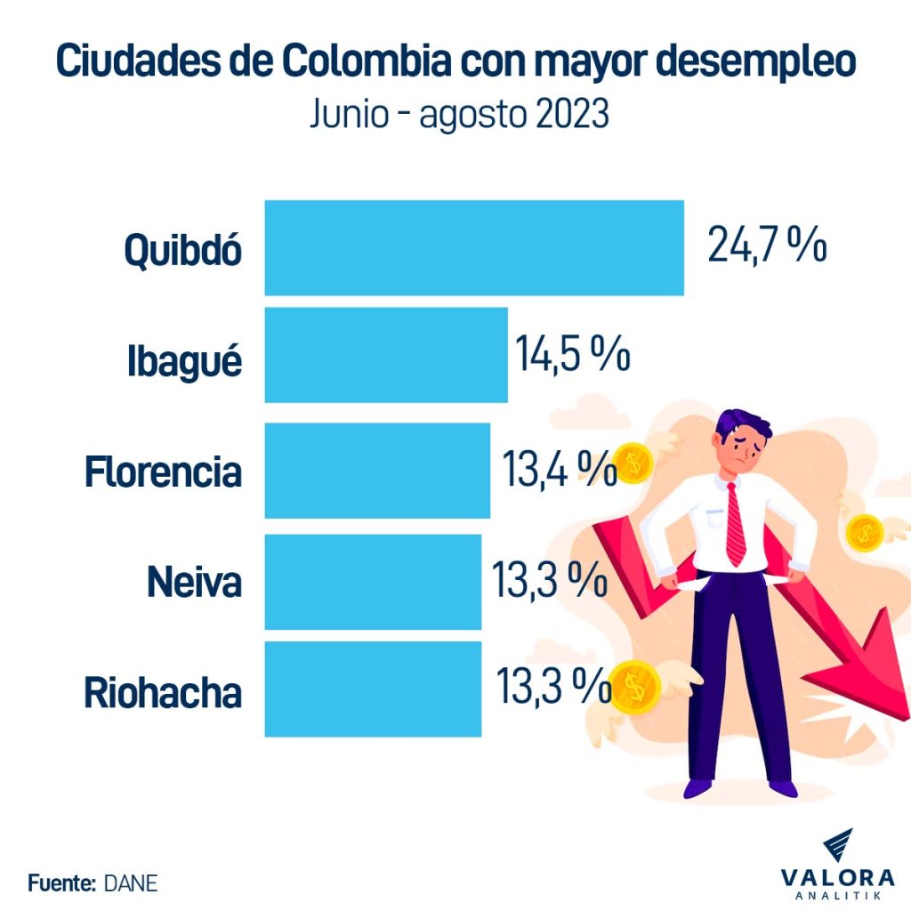 Ciudades de Colombia con mayor desempleo