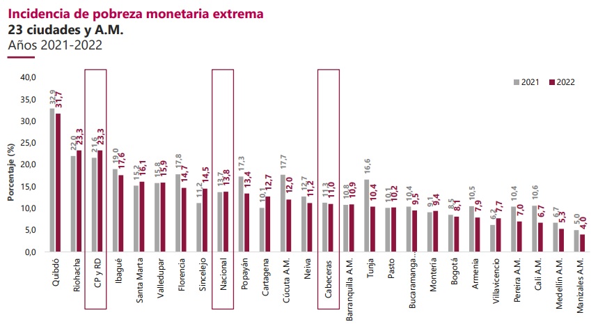 Ciudades y la pobreza extrema en Colombia
