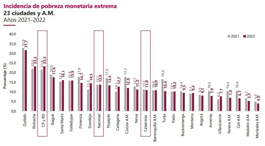 Una persona pobre en Colombia tiene $13.228 al día para sobrevivir Ciudades y la pobreza extrema en Colombia