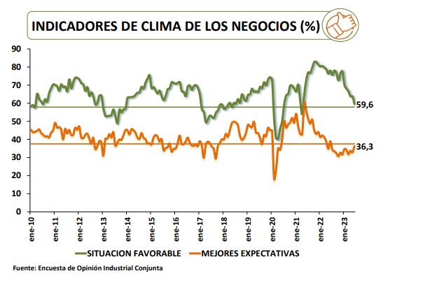 Comportamiento del clima de negocios. Foto: ANDI