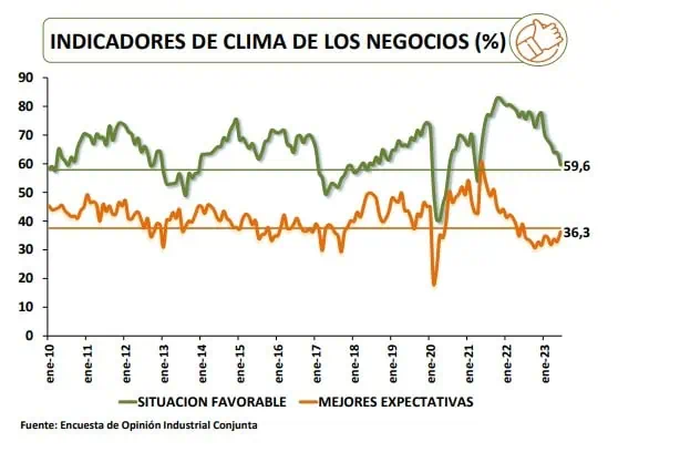 Encuesta ANDI: A junio cayó producción industrial y se deterioró clima de negocios Comportamiento del clima de negocios. Foto: ANDI