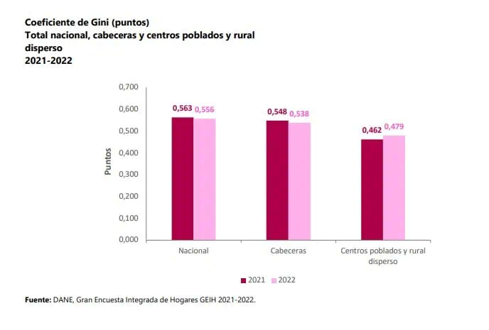 Pobreza monetaria en Colombia cayó a 36,6 % en 2022: 1,3 millones de personas salieron de esta condición Comportamiento del coeficiente de Gini. Foto: Dane.