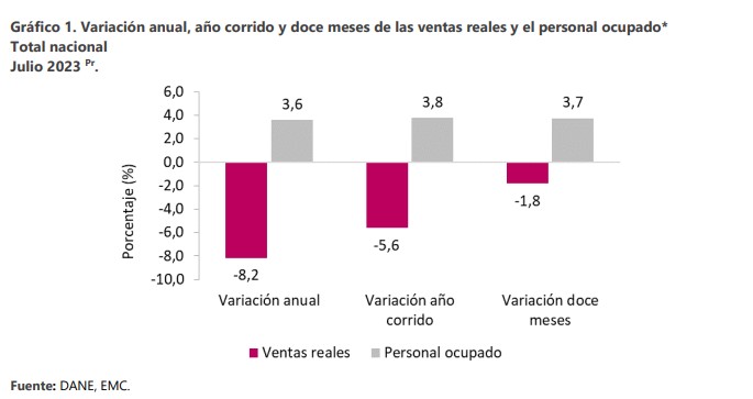 Comportamiento de las ventas minoristas. Foto: Dane.