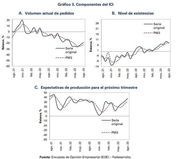 Componentes del ICI. Foto: Fedesarrollo