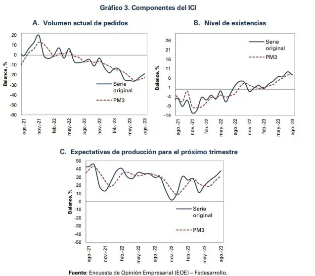 En agosto, confianza comercial en Colombia cayó a su segundo nivel más bajo del 2023 Componentes del ICI. Foto: Fedesarrollo