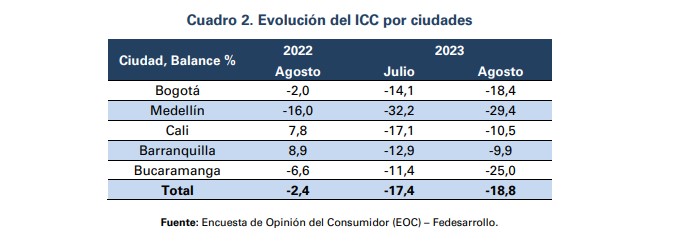 Confianza al consumidor cayó en el mes de agosto. Foto: Fedesarrollo.