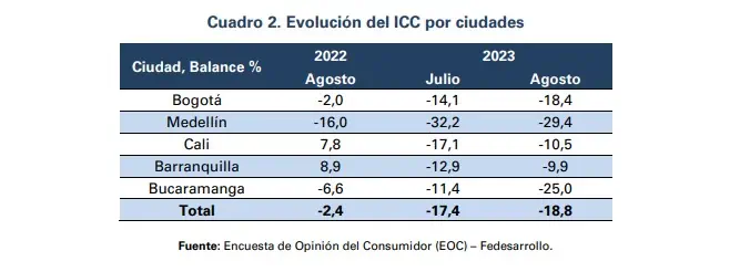 Confianza del consumidor volvió a caer en Colombia: estas son las razones Confianza al consumidor cayó en el mes de agosto. Foto: Fedesarrollo.