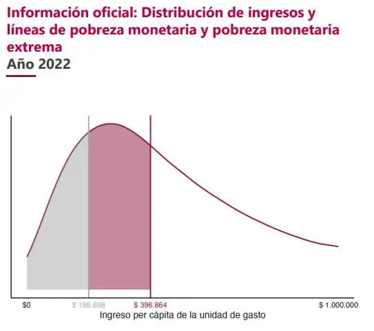 Una persona pobre en Colombia tiene $13.228 al día para sobrevivir Comportamiento de la pobreza en Colombia en 2022