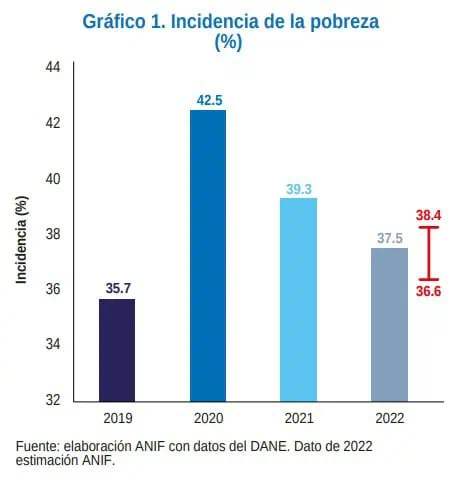 Cerca de 690.000 colombianos habrían salido de la pobreza en 2022 Comportamiento de la pobreza en Colombia