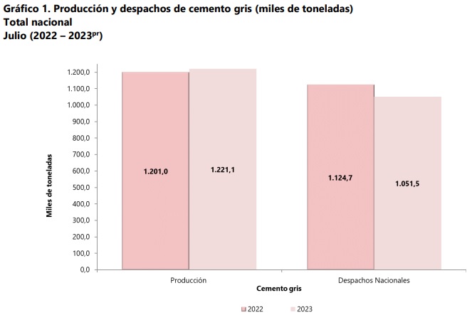 Comportamiento de la producción de cemento en Colombia