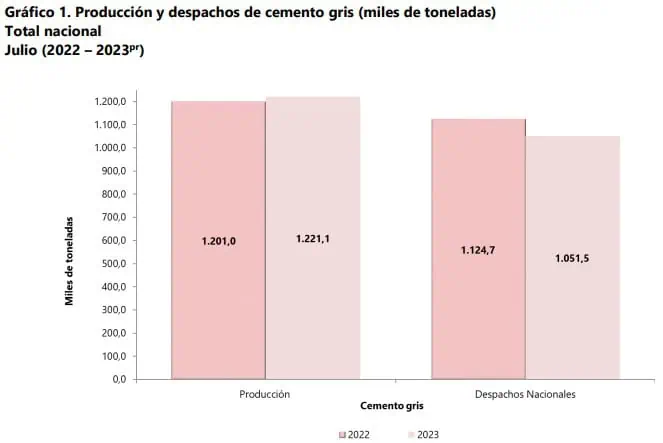 Así va la producción de cemento en Colombia Comportamiento de la producción de cemento en Colombia