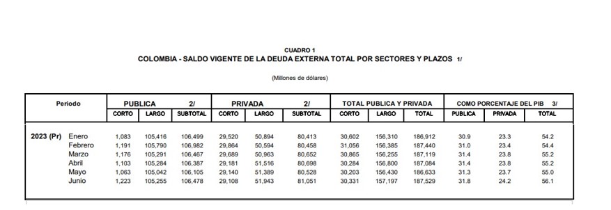 Comportamiento de la deuda externa en el mes de agosto. Foto: Banco de la República.