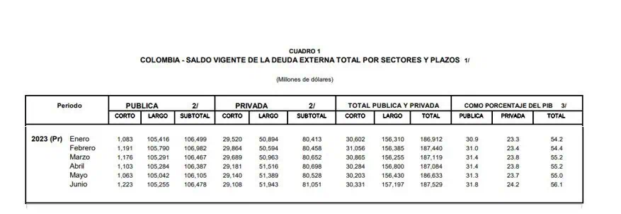 Deuda externa (pública y privada) de Colombia subió en junio y se acerca a máximo histórico Comportamiento de la deuda externa en el mes de agosto. Foto: Banco de la República.