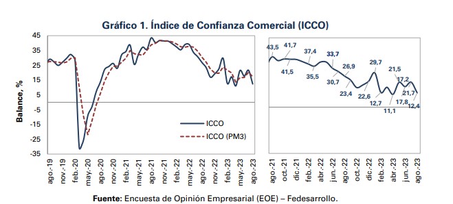 Confianza comercial en agosto cayó. Foto: Fedesarrollo.