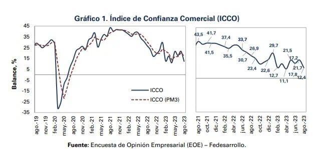En agosto, confianza comercial en Colombia cayó a su segundo nivel más bajo del 2023 Confianza comercial en agosto cayó. Foto: Fedesarrollo.