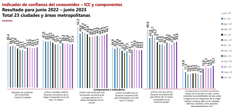 Comportamiento de la confianza del consumidor. Foto: Dane