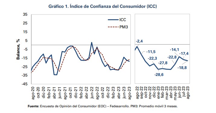 Confianza al consumidor cayó en el mes de agosto. Foto: Fedesarrollo.