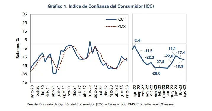 Confianza del consumidor volvió a caer en Colombia: estas son las razones Confianza al consumidor cayó en el mes de agosto. Foto: Fedesarrollo.