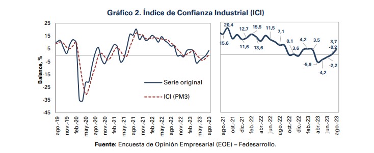 Comportamiento de la Confianza Industrial. Foto: Fedesarrollo