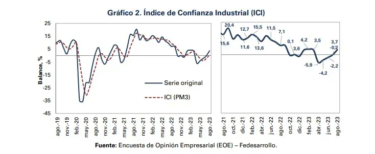 En agosto, confianza comercial en Colombia cayó a su segundo nivel más bajo del 2023 Comportamiento de la Confianza Industrial. Foto: Fedesarrollo