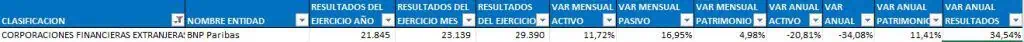 Ranking de bancos en Colombia: A junio persisten peores balances Comportamiento de las corporaciones financieras. Foto: Superfinanciera.