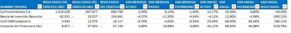 Ranking de bancos en Colombia: A junio persisten peores balances Comportamiento de las corporaciones financieras. Foto: Superfinanciera.