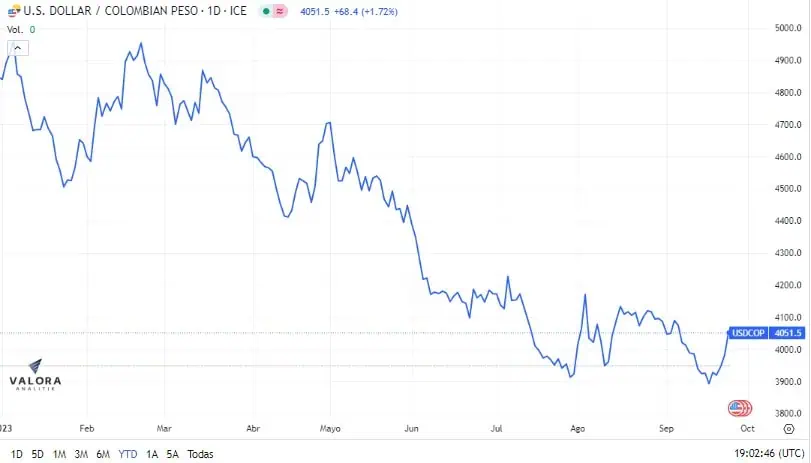 Con la pérdida de popularidad de Petro el peso colombiano se fortalece: Bloomberg Comportamiento del dólar en lo corrido del 2023