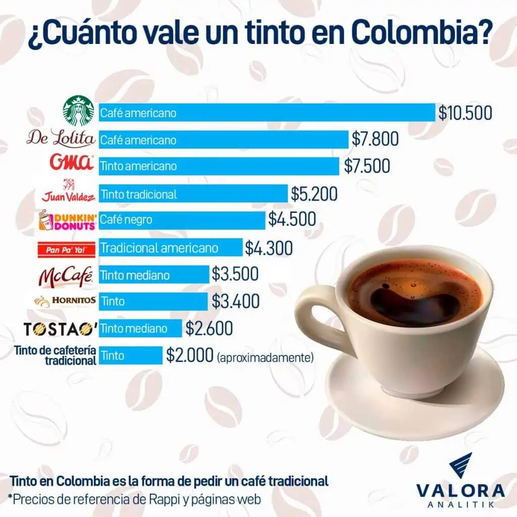 El top de los tintos en Colombia: ¿cuánto valen en las cadenas más reconocidas? Tinto en Colombia