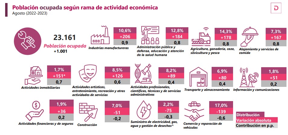 Desempleo en Colombia en agosto siguió bajando, se ubicó en 9,3 %