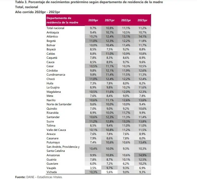 Colombia registra en 2023 la cifra más baja de nacimientos en los últimos cuatro años Nacimientos por departamentos. Foto: Dane