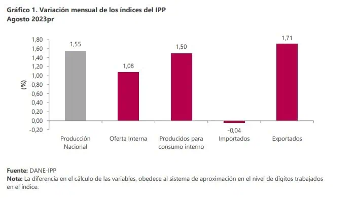 En agosto, subieron los precios al productor en Colombia por primera vez en cinco meses Comportamiento del Índice de Precios al Productor. Foto: DANE.
