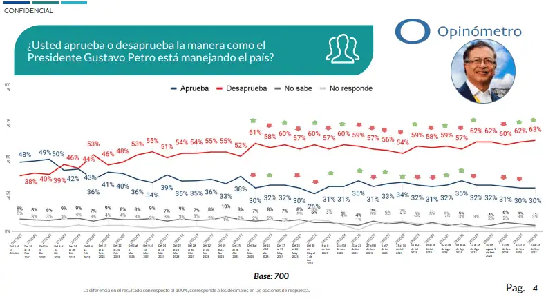 Con la pérdida de popularidad de Petro el peso colombiano se fortalece: Bloomberg Desaprobación Petro Dateexco