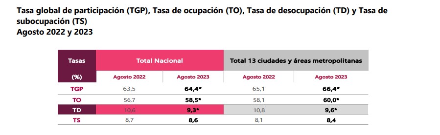 Cayó la tasa de desempleo en agosto.