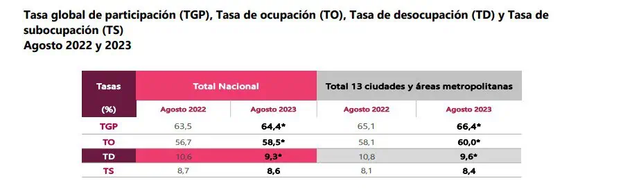 Desempleo en Colombia en agosto siguió bajando, se ubicó en 9,3 % Cayó la tasa de desempleo en agosto.