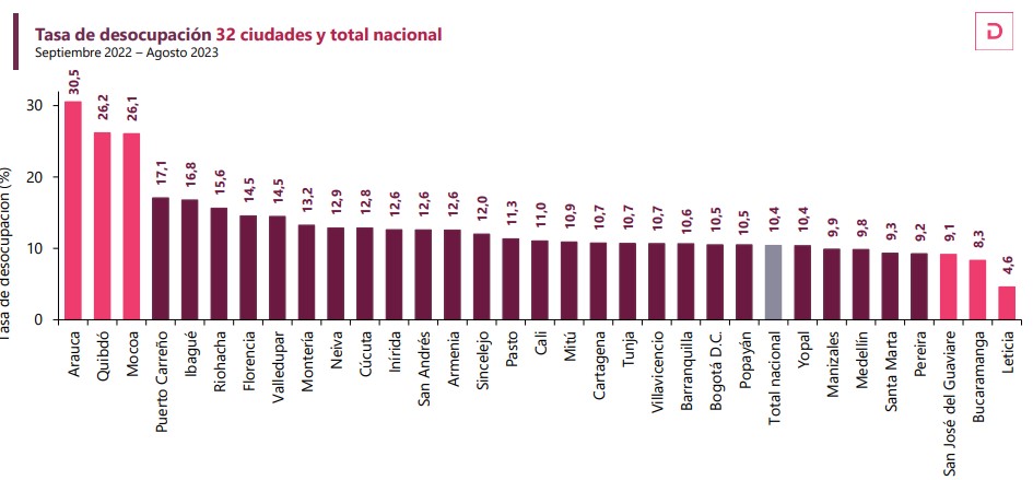 Desempleo en Colombia en agosto siguió bajando, se ubicó en 9,3 %