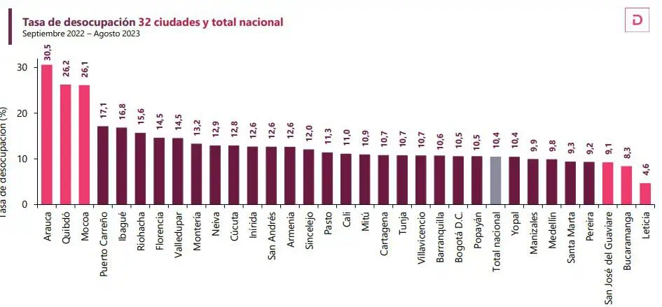 Desempleo en Colombia en agosto siguió bajando, se ubicó en 9,3 % Desempleo en Colombia en agosto siguió bajando, se ubicó en 9,3 %