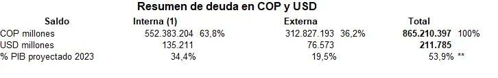 En agosto, deuda bruta mensual del Gobierno de Colombia siguió al alza Así estuvo la deuda bruta del GNC en agosto. Foto: MinHacienda