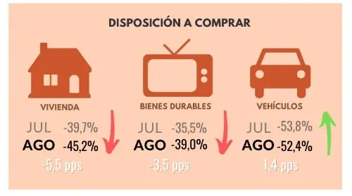 Confianza del consumidor volvió a caer en Colombia: estas son las razones Confianza al consumidor cayó en el mes de agosto. Foto: Fedesarrollo.
