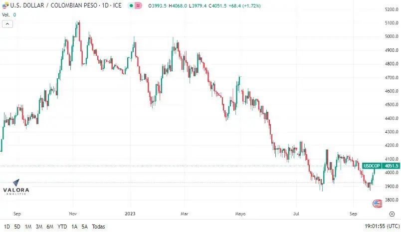 Con la pérdida de popularidad de Petro el peso colombiano se fortalece: Bloomberg Comportamiento del dólar desde septiembre del 2022
