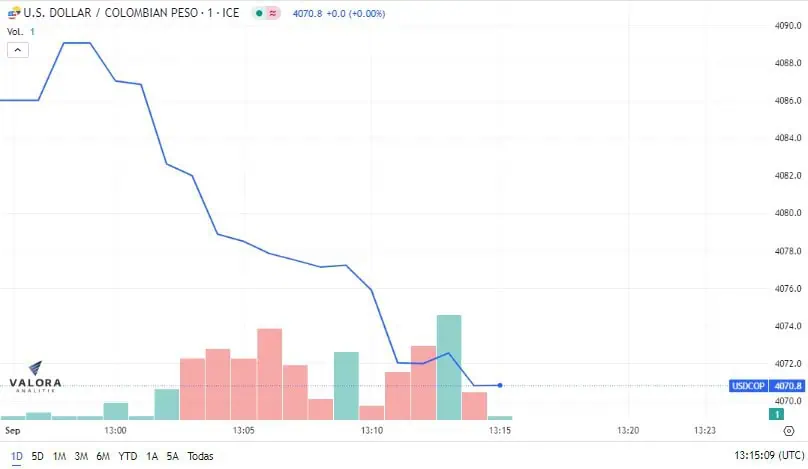 Dólar en Colombia inicia mes a la baja, mantiene tendencia por cuarto día consecutivo Dólar en Colombia se cotiza a la baja. Foto: Valora Analitik