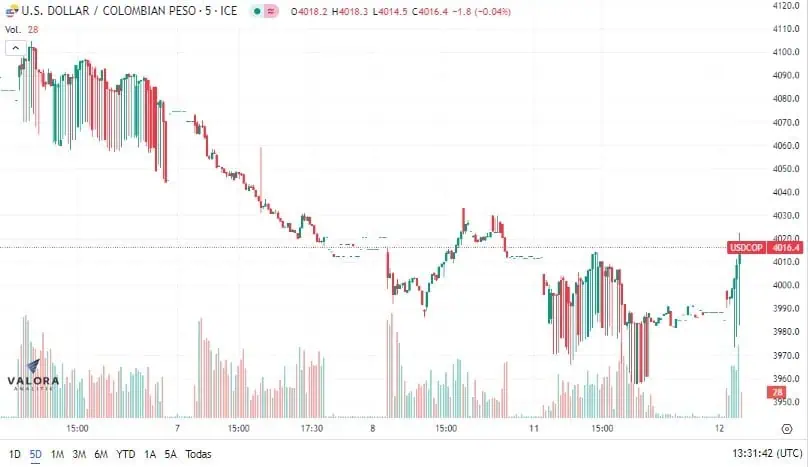 El dólar en Colombia revierte su tendencia bajista y vuelve a cotizarse sobre $4.000 Dólar en Colombia se cotiza al alza este martes. Foto: Valora Analitik