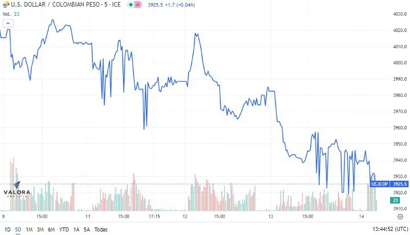 Dólar en Colombia revierte su tendencia bajista y abre al alza en $3.950 Dólar en Colombia se cotiza al alza en esta jornada. Foto: Valora Analitik