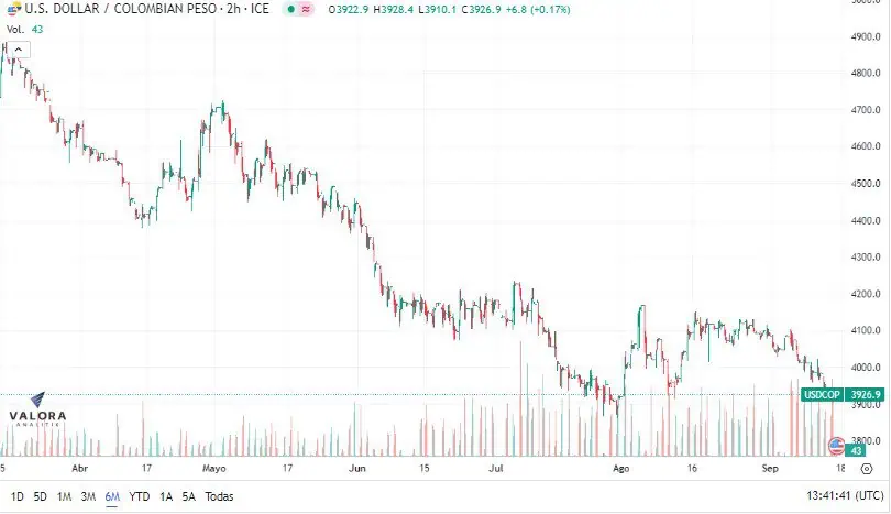 Leve repunte del dólar en Colombia al cierre de esta semana Dólar en Colombia se cotiza al alza este viernes. Foto: Valora Analitik
