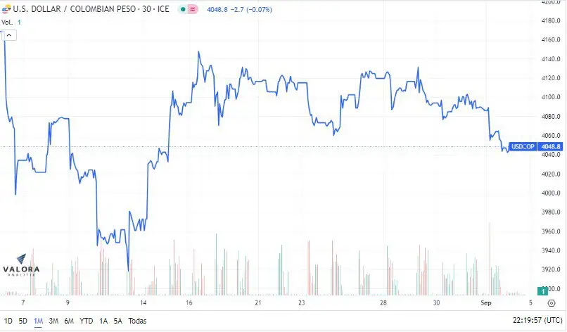 Dólar en Colombia en jornada Next Day cerró al alza Dólar en Colombia vuelve a subir de precio este lunes. Foto: Valora Analitik