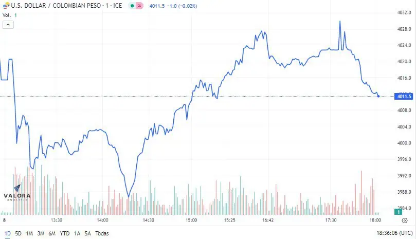 Dólar en Colombia cayó por debajo de $4.000 y cerró a la baja este 8 de septiembre Dólar en Colombia a la baja este viernes. Foto: Valora Analitik
