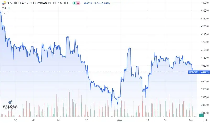 Tres hechos que van a mover al dólar en Colombia en septiembre Dólar en Colombia para septiembre